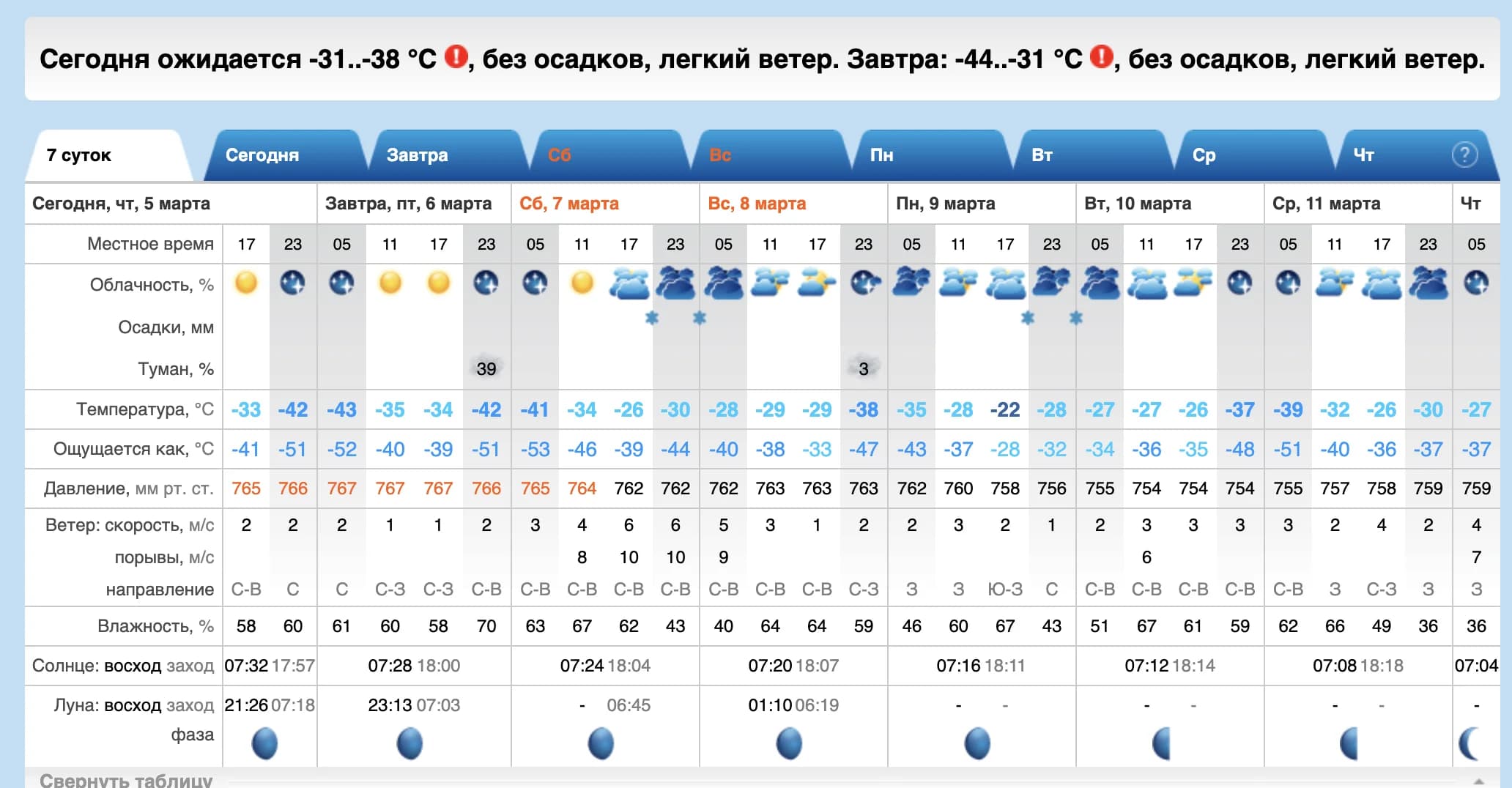 Прогноз погоды с 5 по 11 марта в Салехарде